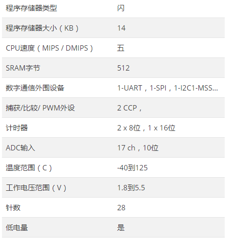 PIC16F1516参数.png